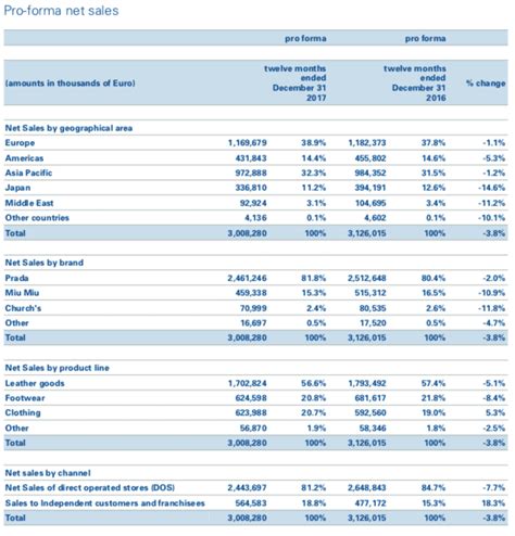 prada financial statements 2018|prada market share.